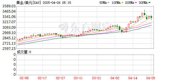 可信的配资平台 现货黄金日内涨幅扩大至1% 向上触及2350美元/盎司